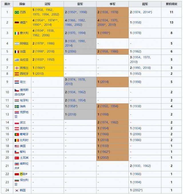 西班牙夺冠！世界杯冠军墙更新巴西五冠仍称王(图1)