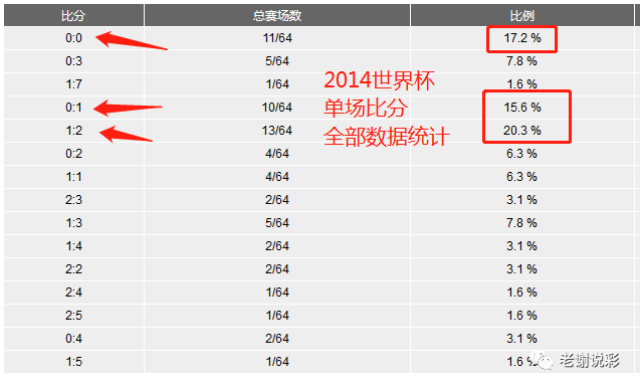 五星巴西的世界杯淘汰赛魔咒:20年没赢过欧洲队5次倒在欧洲对手(图1)